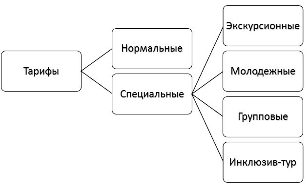 Курсовая работа: Особенности предоставления услуг на авиатранспорте